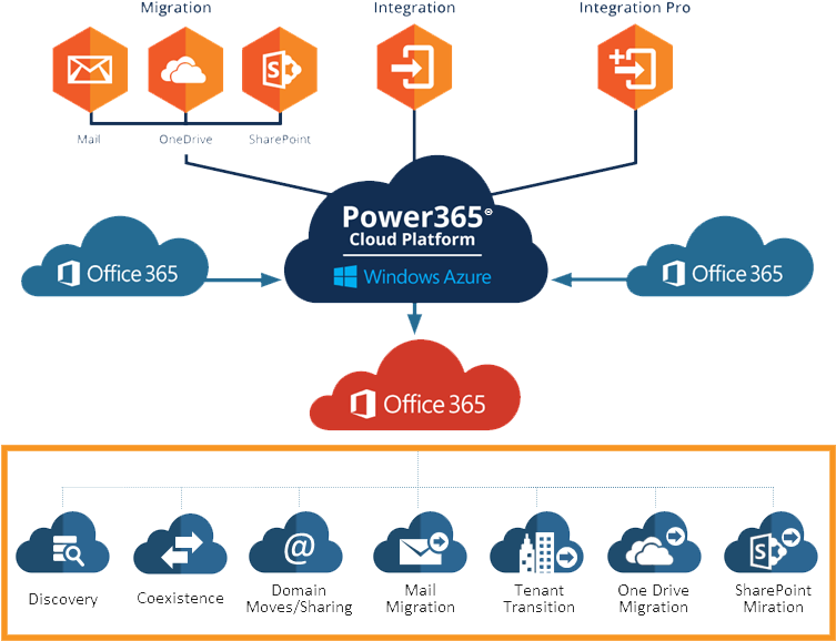 How To Migrate Mailboxes Between Office 365 Tenants,migrate - Diagram (830x618)
