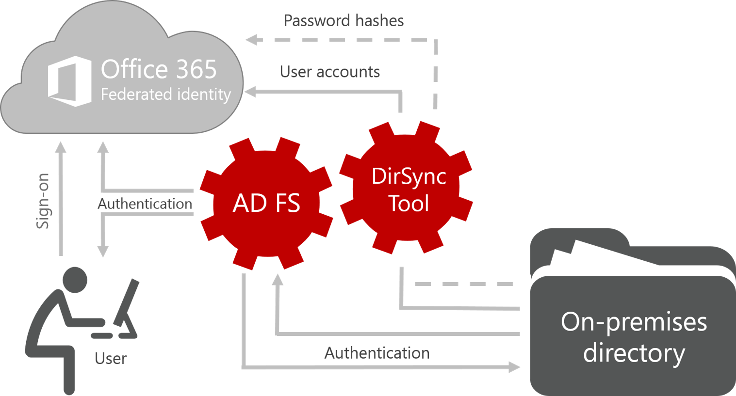 Office 365 With Sync And Authentication With Federated - Diagram (1517x817)