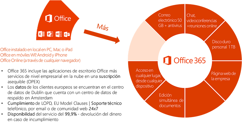 Basadas En Office 365, Un Office Completo En La Nube - Office 365 Sharepoint Online (848x423)
