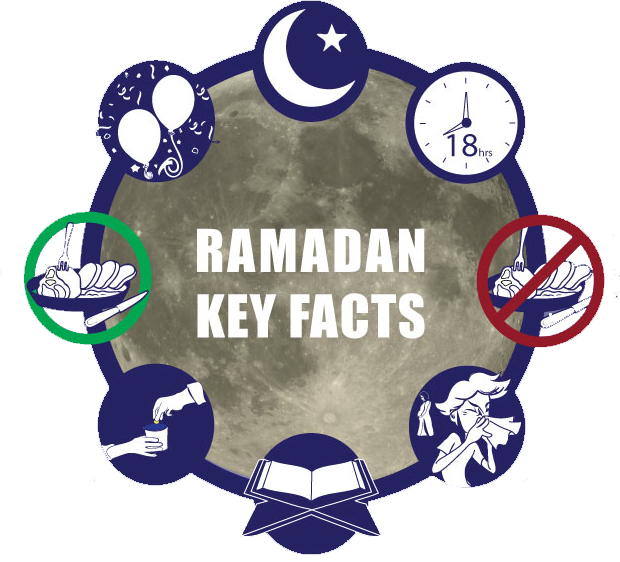 Awesome Ramadan Key Facts With Ramadan Clipart Png - Key Facts About Ramadan (620x562)