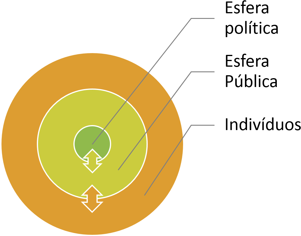 Concepção De Esfera Pública Desenvolvido Por Jürgen - Jurgen Habermas Esfera Publica (1060x850)