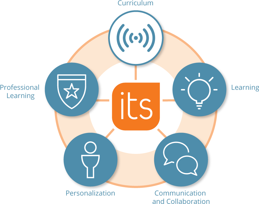 Itslearning Is A Cloud-based Learning Platform That - It's Learning (877x692)