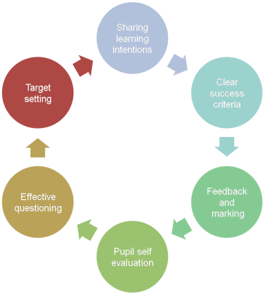 Whilst Assessment For Learning Has Always Been Good - Real Estate Development Process (547x424)