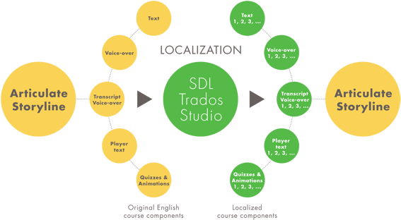 Localization Of A Global Corporate E-learning Course - Circle (600x353)
