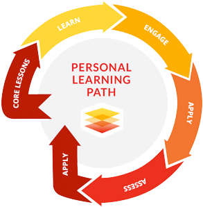 Educate Using Outcomes - Path Of Learning (453x333)