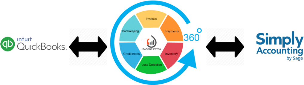 Manage Petro Also Supports Products, Inventory Reconciliation, - Simply Accounting By Sage Pro 2010 - Box Pack (1024x341)