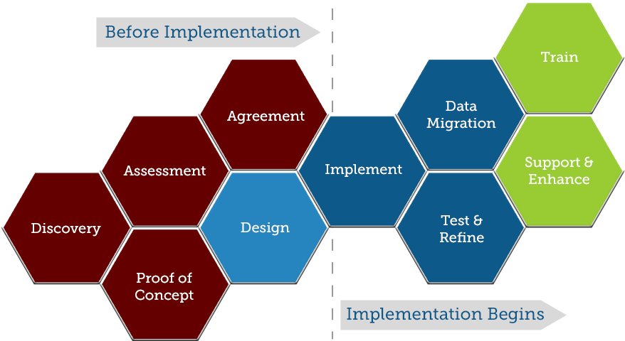 Accounting Software Implementation - Design And Implementation Phases (944x498)