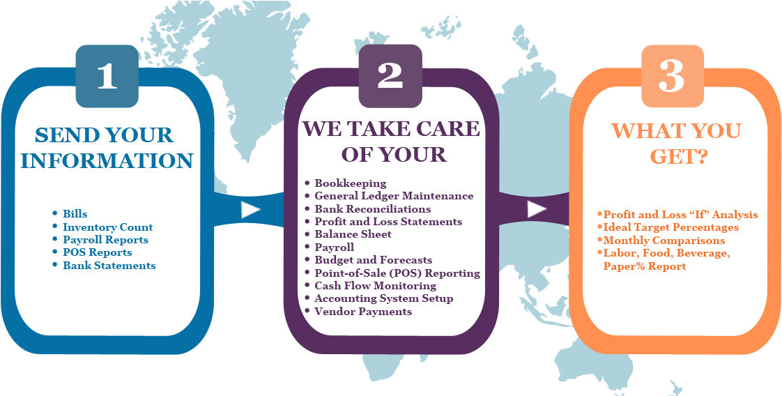 Restaurant Accounting Process - Graphic Design (1140x567)