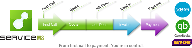 Servicem8 Accounting Process Mxq - Myob Accounting (844x248)