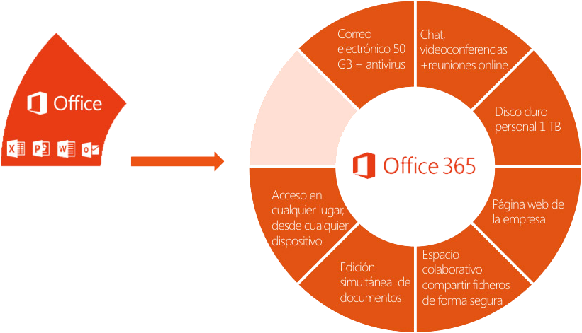 Esquema Office - Office 365 Sharepoint Online (900x508)
