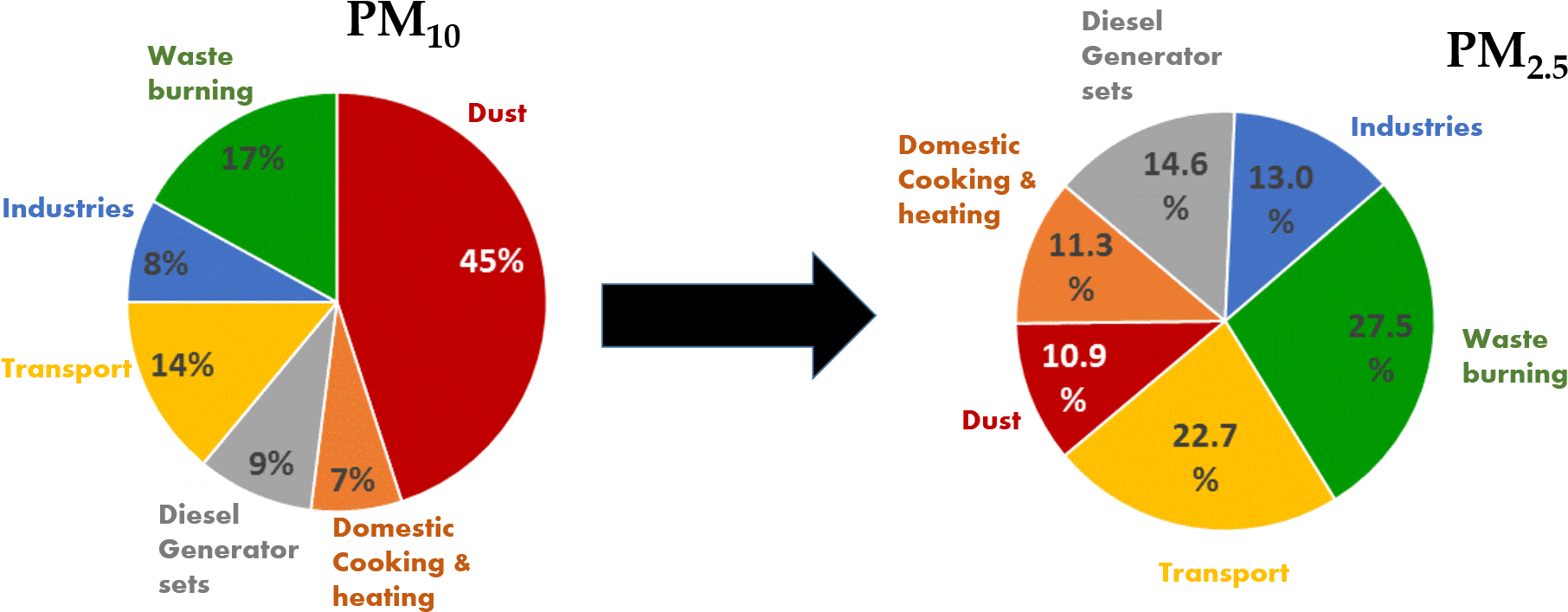 What#39s Polluting Delhi#39s Air - Diagram (1922x763)