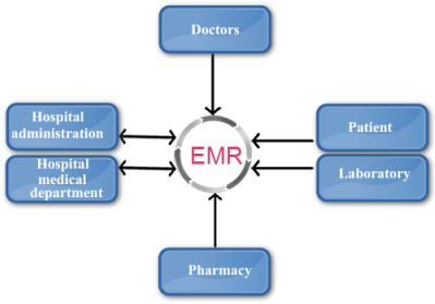 Electronic Medical Record - Electronic Medical Record Services (400x400)