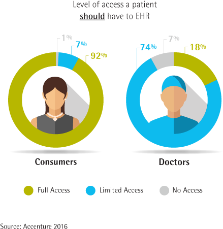 Doctors, Electronic Health Records, Electronic Medical - Personal Health Record Graph (490x490)