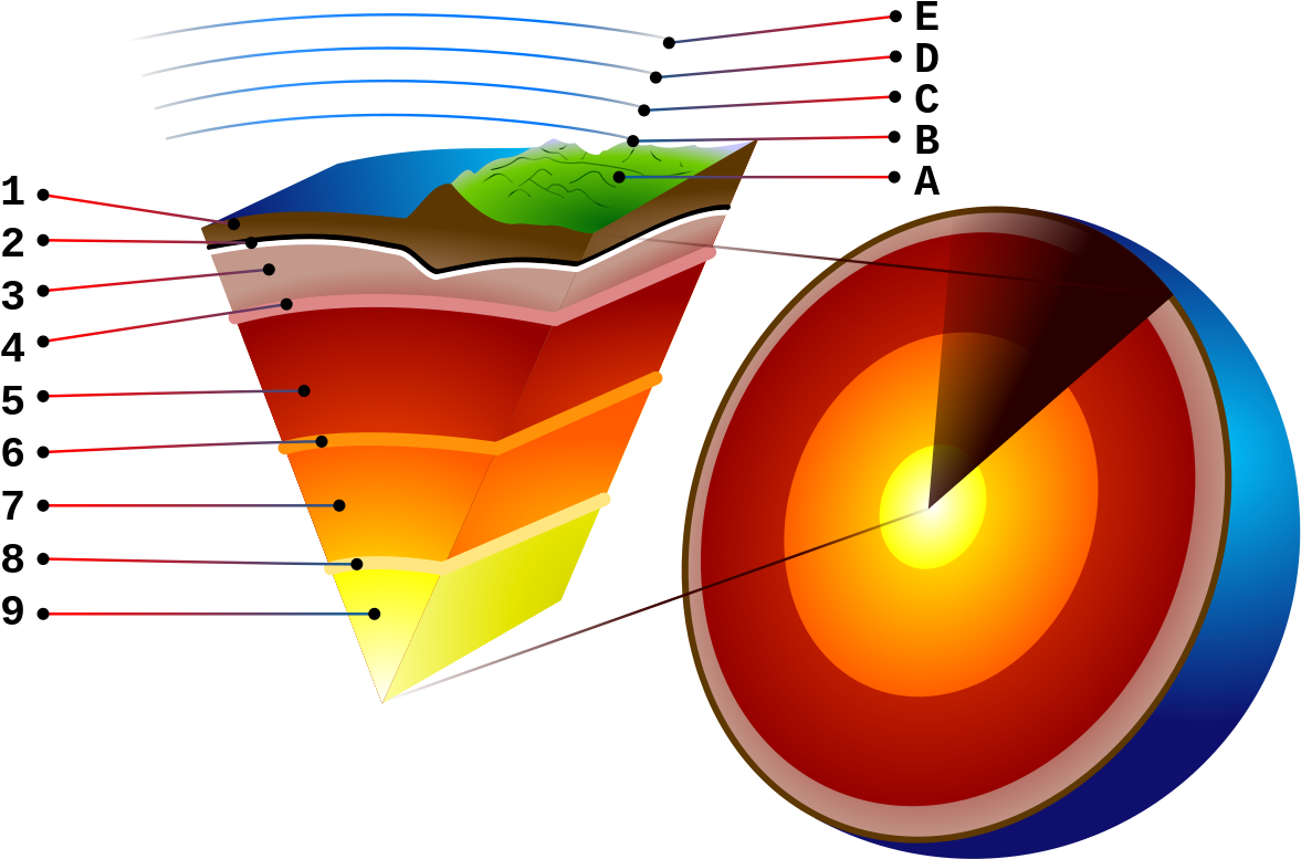 Mantle Convection - Wikipedia - Layers Of The Earth With Label (1200x825)