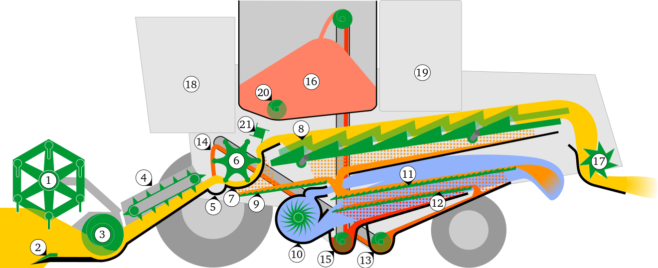 Conventional Combine Harvester 1) Reel 2) Cutter Bar - Inside Of A Combine Harvester (1320x538)