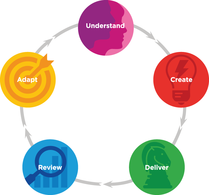 Results Are At The Heart Of What We Do And We Will - Negative Feedback Loop Example (700x653)