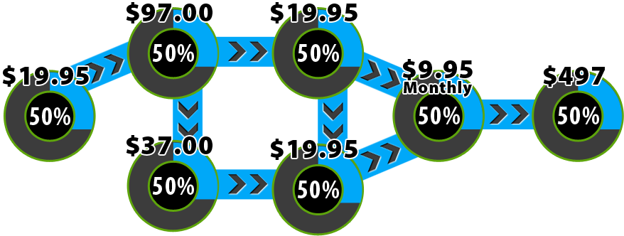 Checkout The Flow That Pays 50% Across The Whole Funnel - Reseller (889x354)