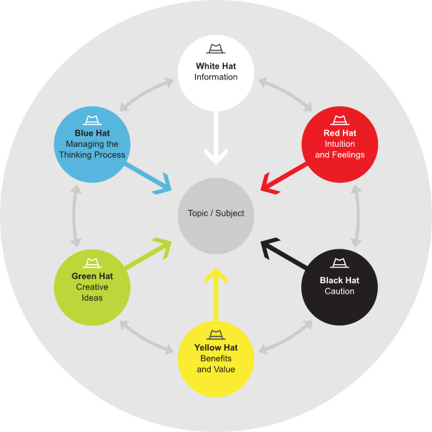 Six Thinking Hats Canvas - Edward De Bono Six Frames (615x615)