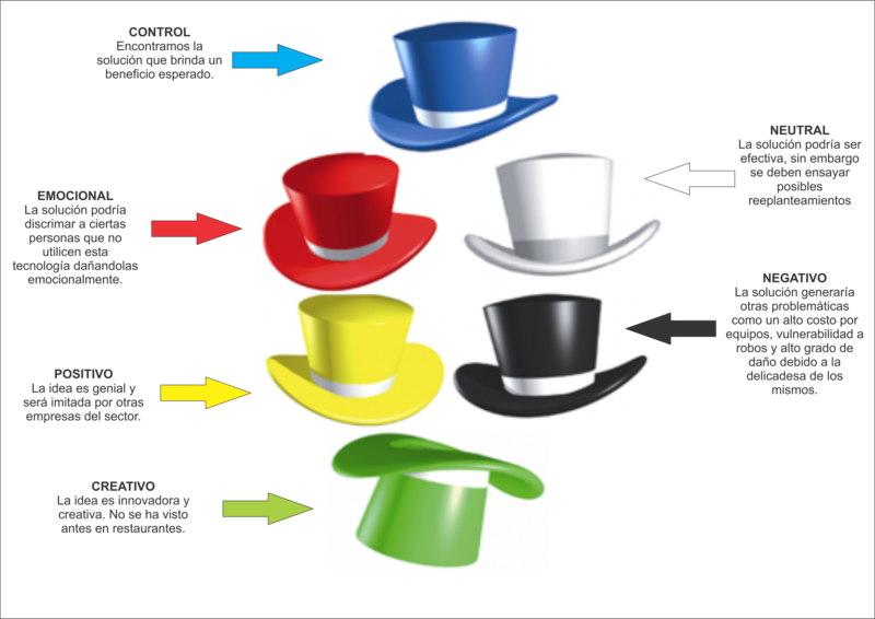 Seis Sombreros Para Pensar [six Thinking Hats] - Six Thinking Hats (800x566)