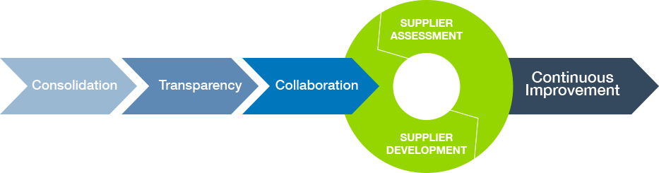 Intelex's Vendor Management Software Allows You To - Supplier Management (933x245)