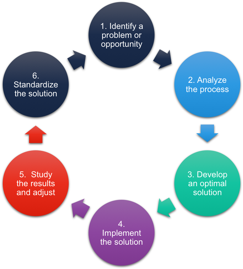 Continuous Improvement Cycle - Cycle Of Substance Use (1400x876)