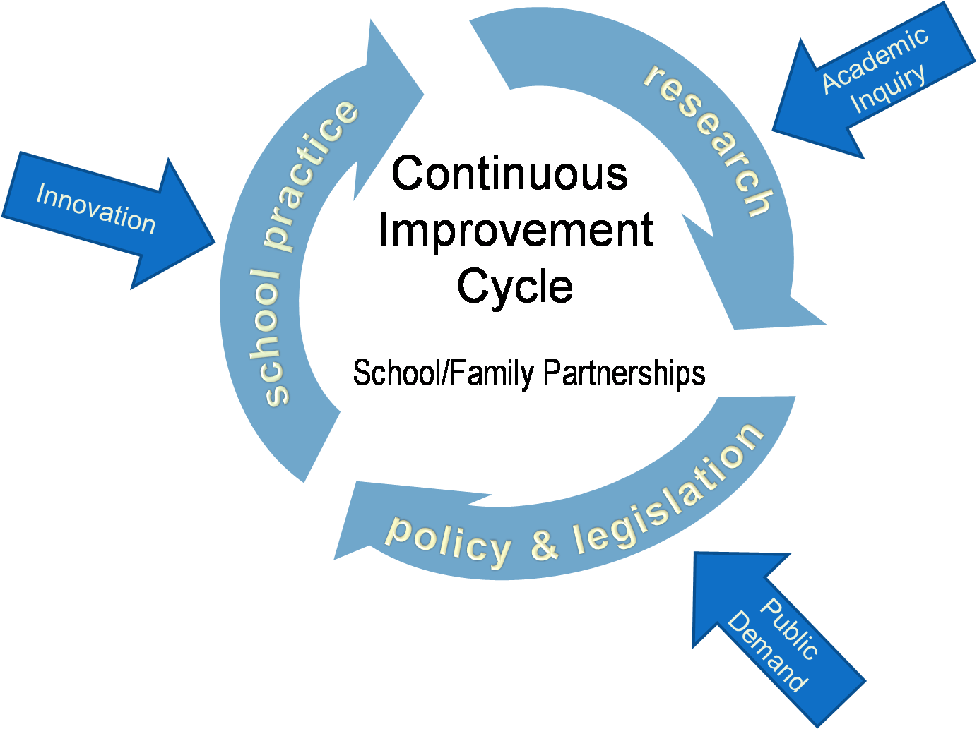 Factors Contributing To Improving Partnership Practice - Continuous Improvement Cycle (1383x1123)