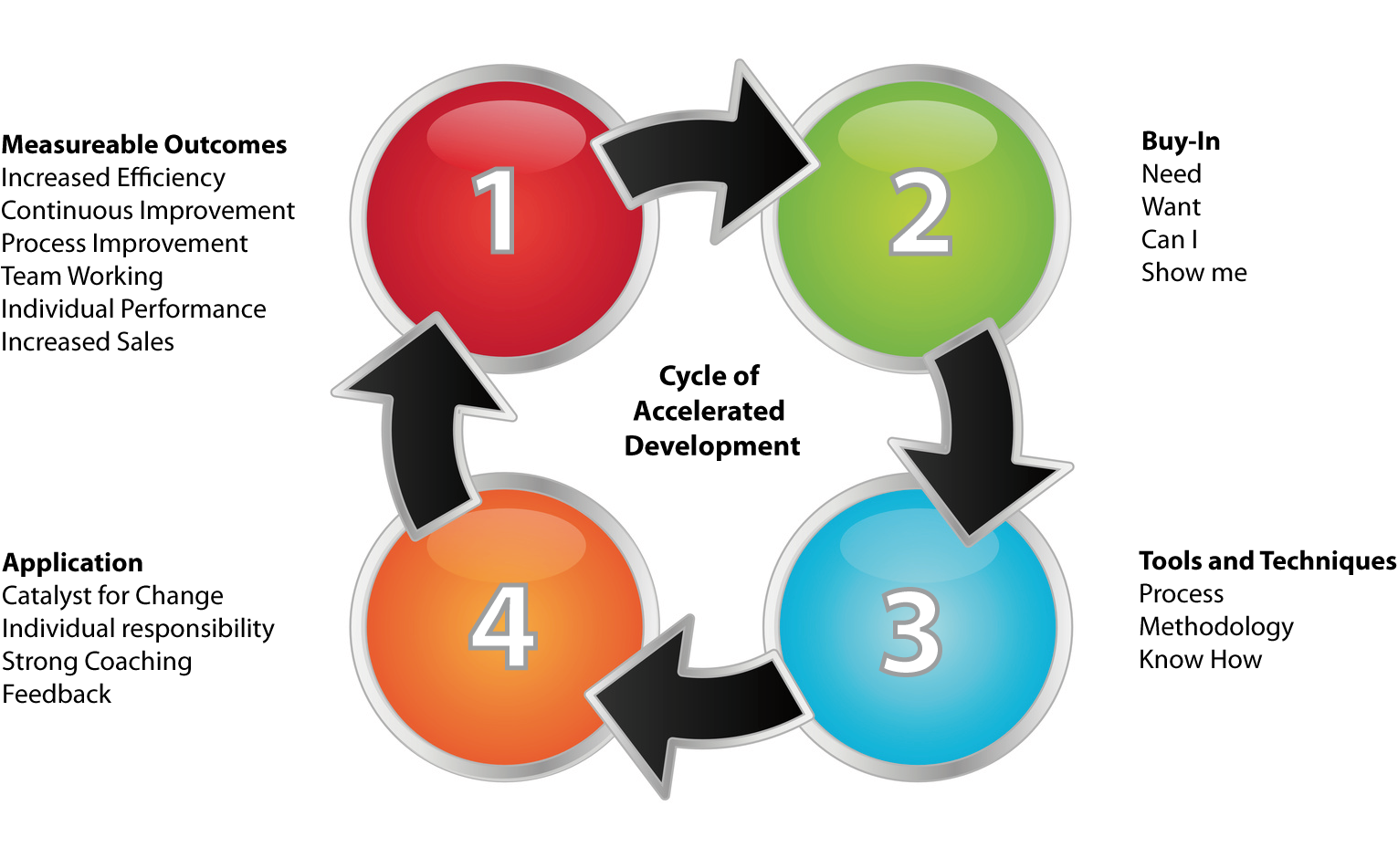 Pdg Proven Performance Improvement Cycle - Improvement Cycle For Team Performance (1531x951)