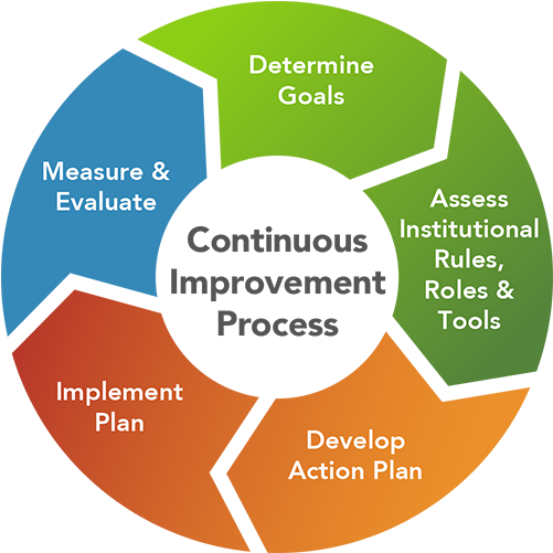 Graphic Of The Institutional Change Continuous Improvement - Develop An ...