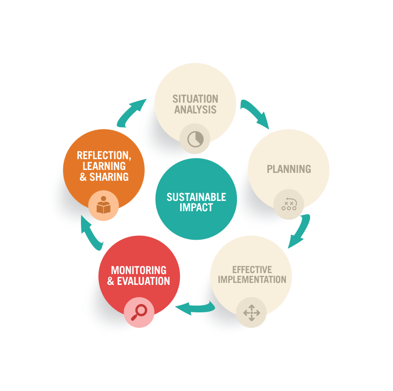 Continuous Improvement - Circle (801x796)