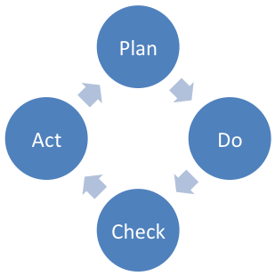 Cycle Of Continuous Improvement - Learning & Development Management (421x309)