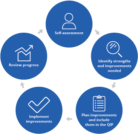 Process For Developing And Implementing A Qip - Capital Planning (482x482)
