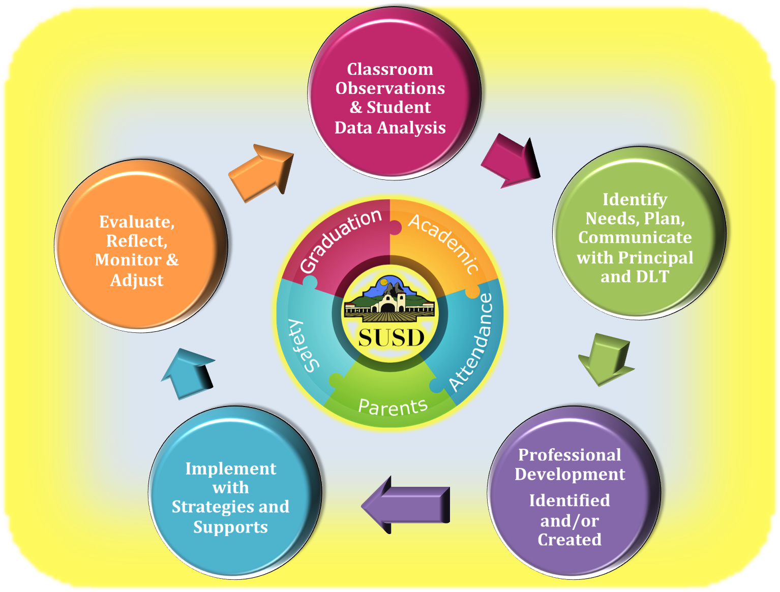 The Educational Services Department Supports Teachers - Circle (1534x1165)