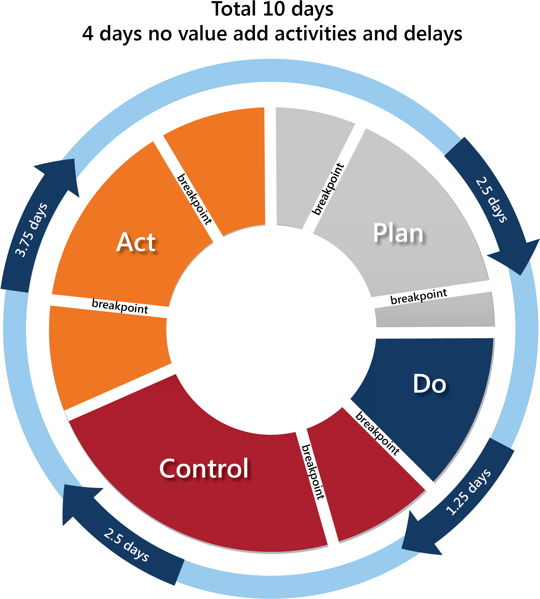 Act find. Непрерывное совершенствование performance management. рисунки plan do check act. разные циклы планирования иконка. кайдзен цикл png.
