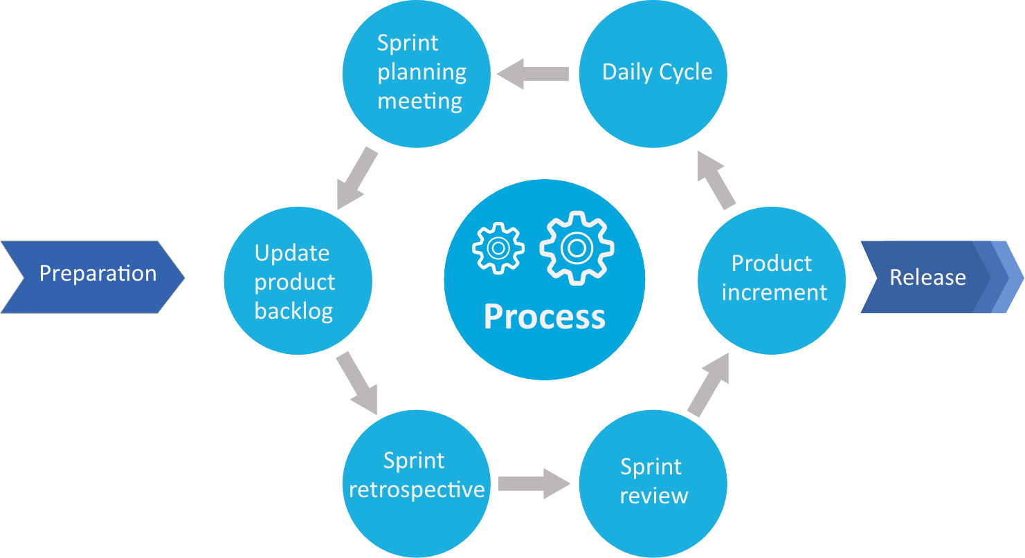 Gap Between Team And Clients To Make Sure That The - Agile Build Methodology (1481x807)
