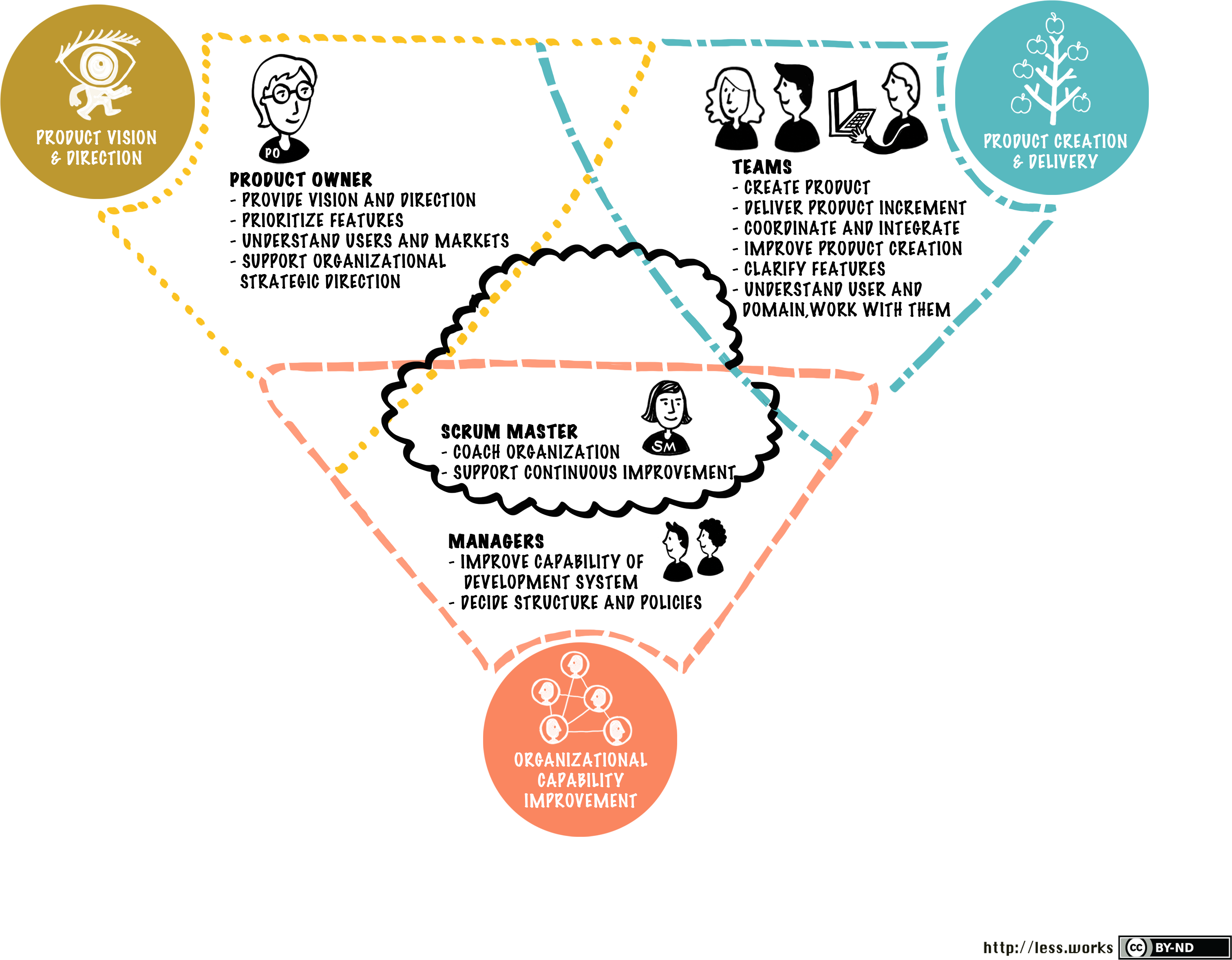 Responsibilities Of The Less Roles - Organization (3543x3000)