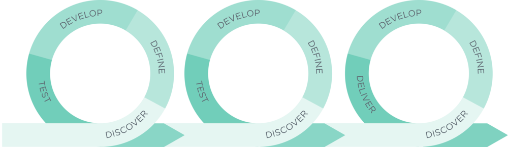 This Adaptive, Evolutionary Process Champions Iterative - Circle (1000x291)