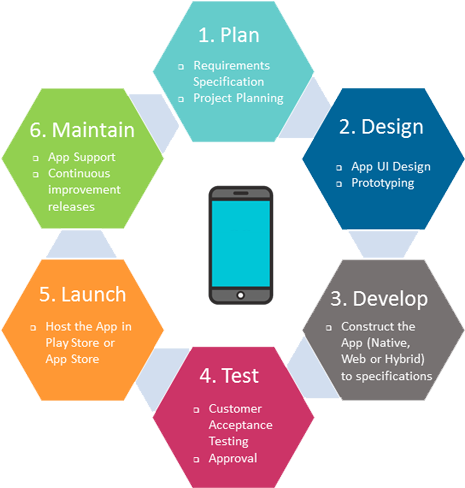 Mobile App Development - Gross Motor Skill (570x490)