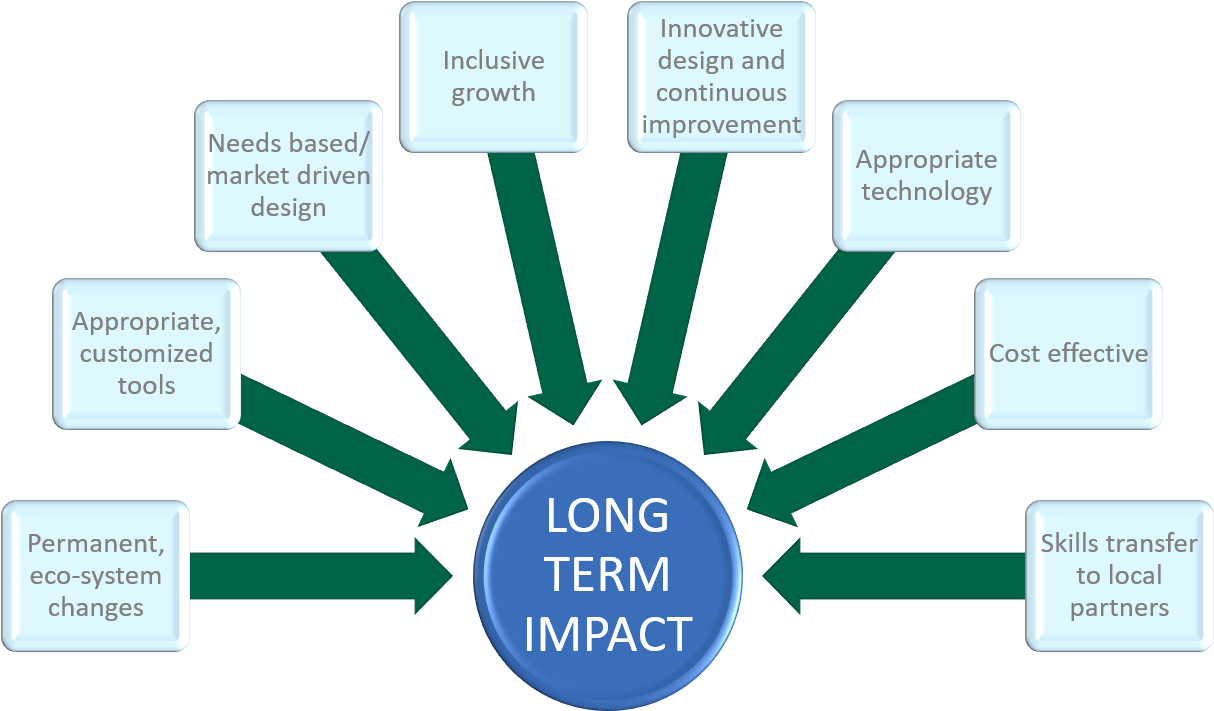 Needs-driven Development Strategy, The Creation Of - Value Added Services For Mobile (1224x786)