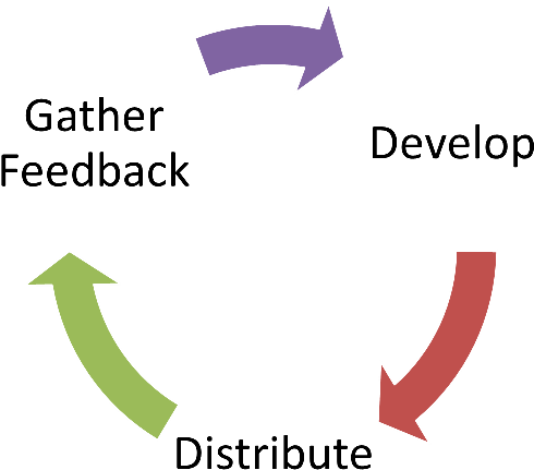 Now We Enter The Age Of Rapid Iterative Development - Way To Reduce Working Capital Cycle (719x519)