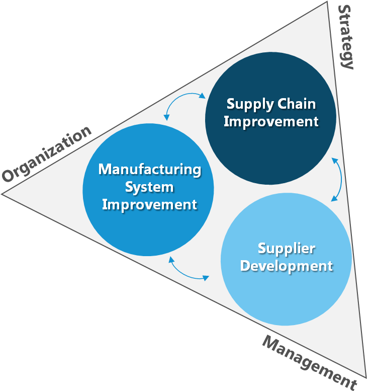 Supply Chain Improvement Continuous Improvement Tools - Circle (771x815)