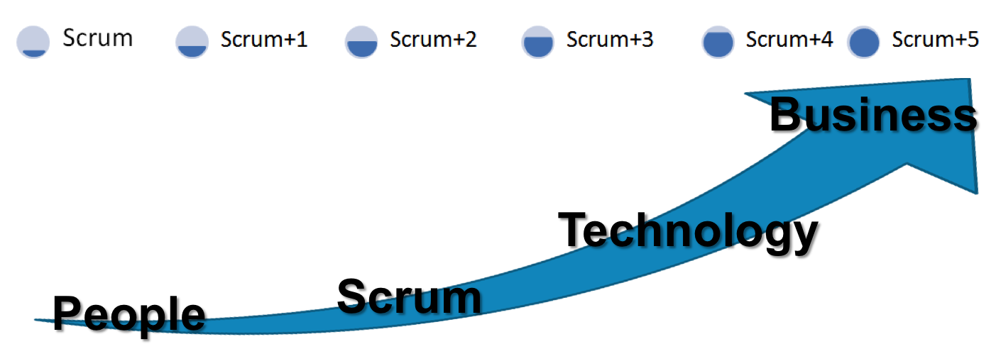 Use Scrum As A Framework For Continuous Improvement, - Screenshot (1402x538)
