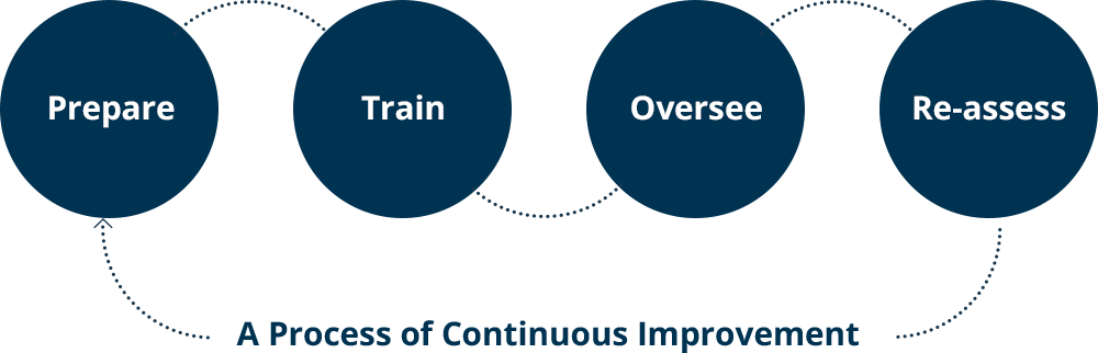 Process Of Continuous Improvement - Improvement (1000x322)