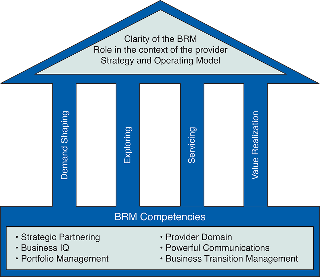 The House Of Brm Illustrates Three Key Aspects Of Business - Target Operating Model House (1041x902)