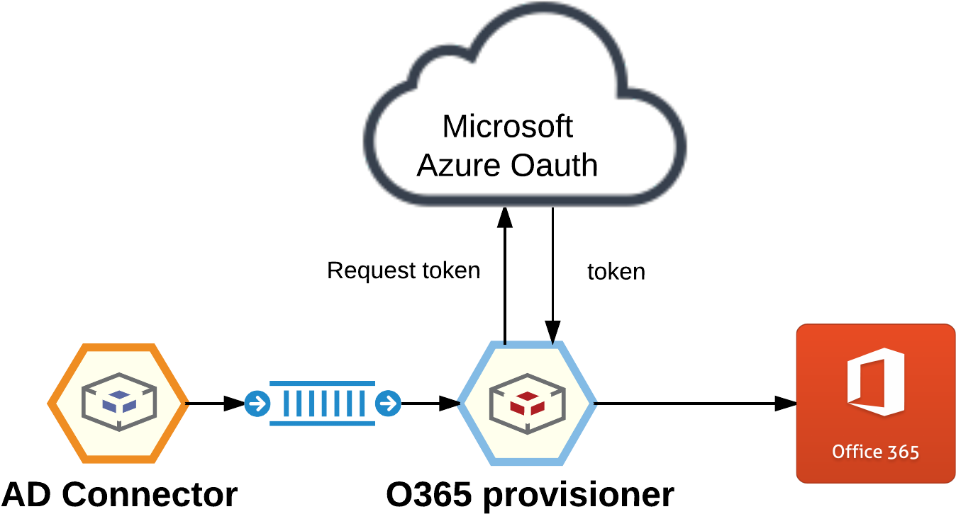 Office 365 Provisioning - Office 365 (1465x898)