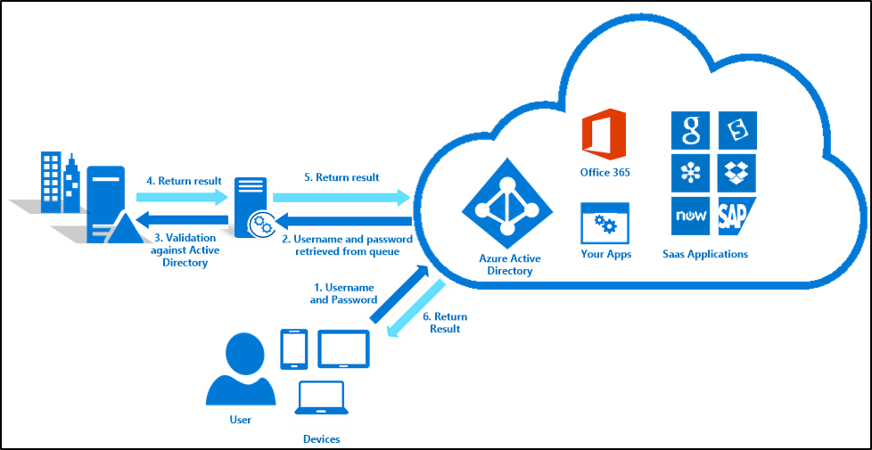 Azure Ad Passthrough Authentication (978x505)