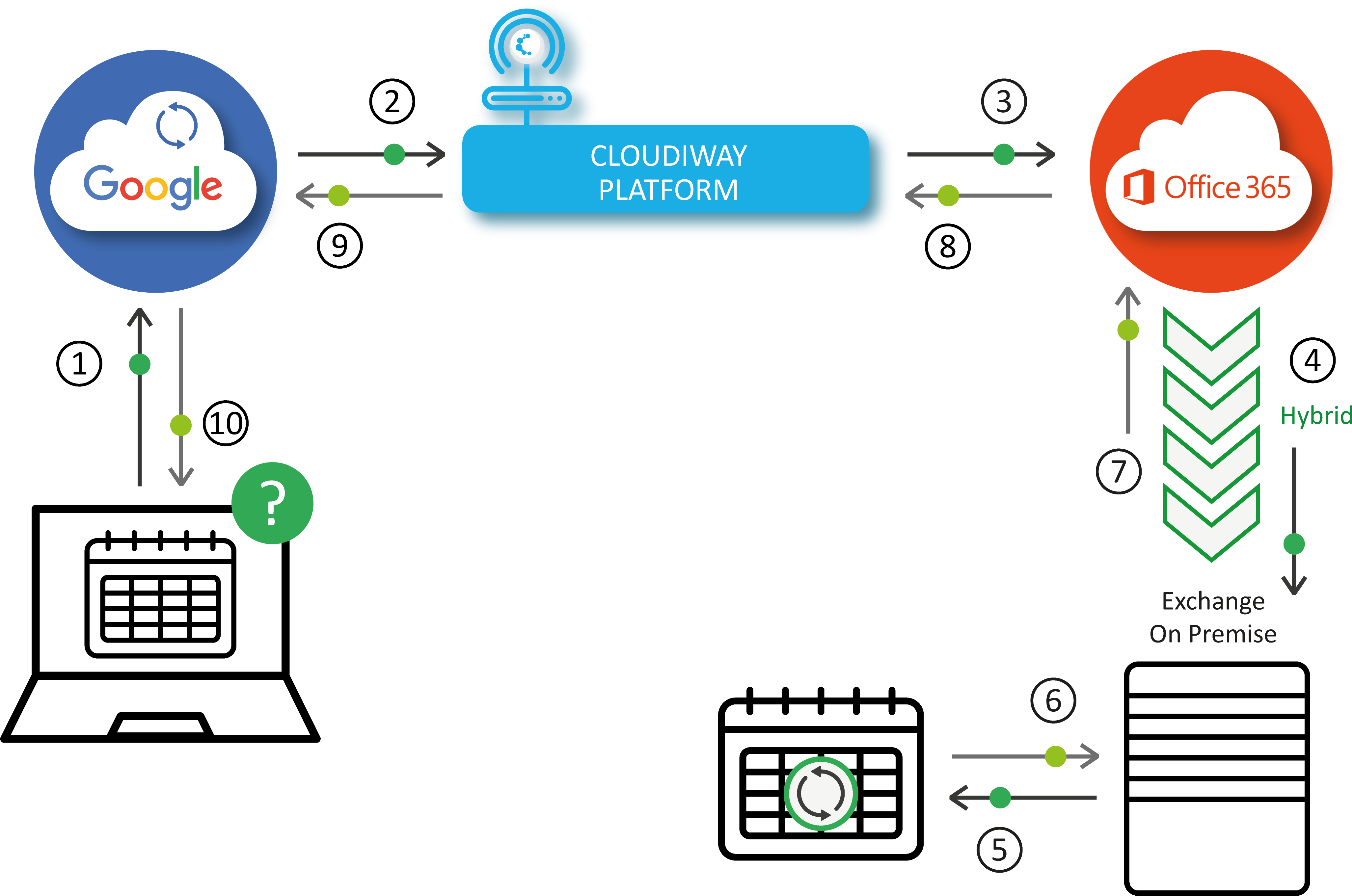 Fb Google To Hybrid Architecture - Diagram (4231x2731)