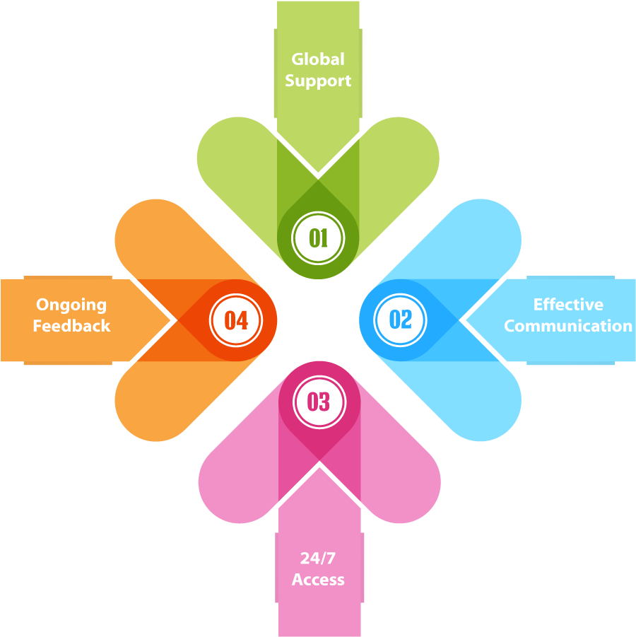 Brand Id Customer Support Diagram - Global Denial In Medical Billing (1000x917)