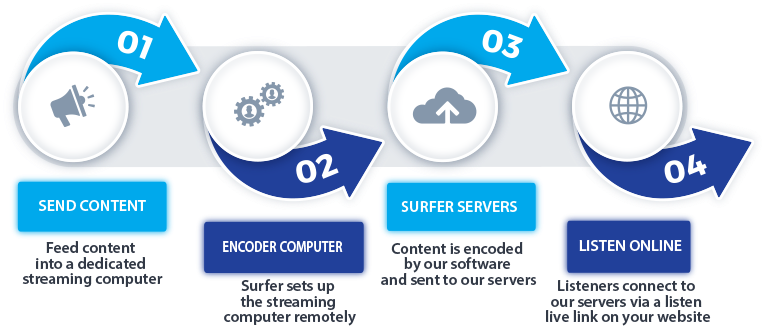 How It Works Live Streaming Infographic - Streaming Media (800x346)