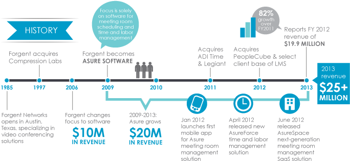 Educational Infographic Timeline Of Programming,how - タイム ライン ワード プレス プラグ イン (700x328)