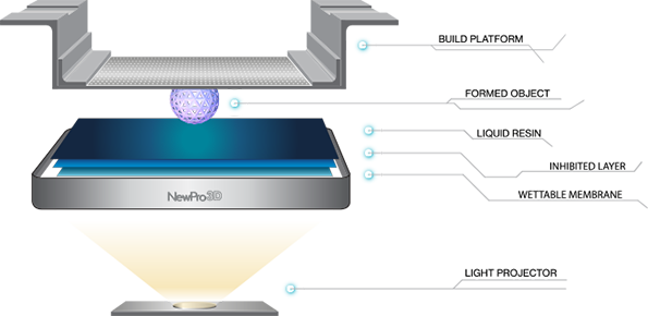 Infographic Credit - Newpro3d - 3d Drucker Sla Verfahren (595x290)